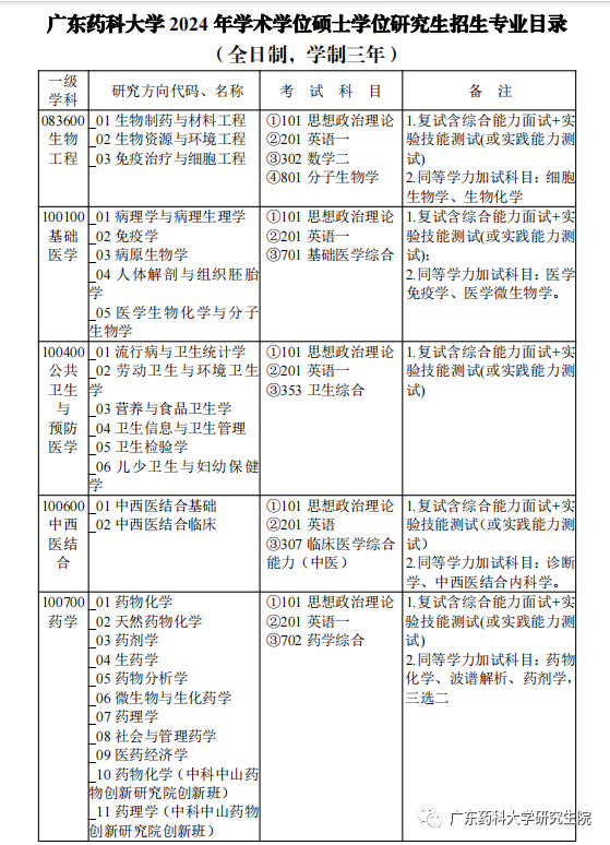 2024年廣東藥科大學碩士研究生招生簡章公布
