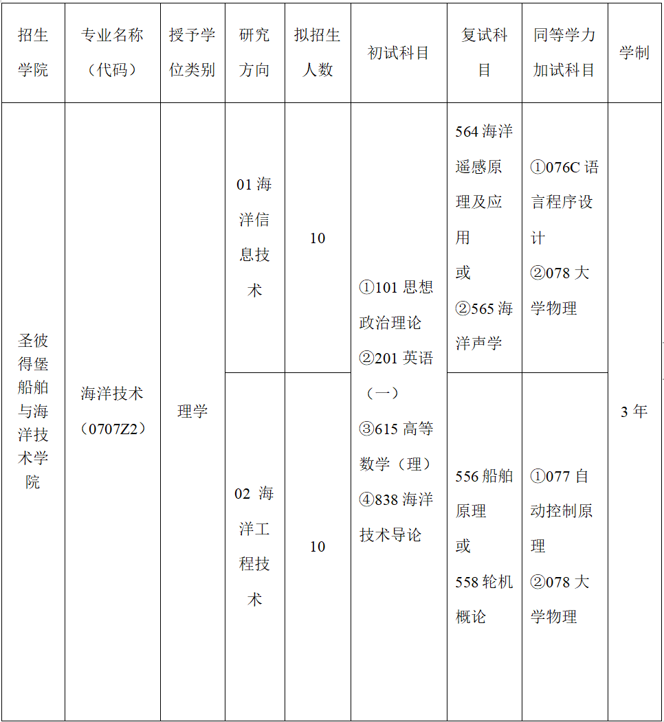 2024年廣東海洋大學(xué)圣彼得堡船舶與海洋技術(shù)學(xué)院碩士研究生招生簡章