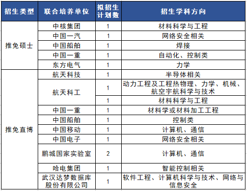 2024年哈爾濱工業(yè)大學關于接收“工程碩博士培養(yǎng)改革專項” 推免生報名的通知