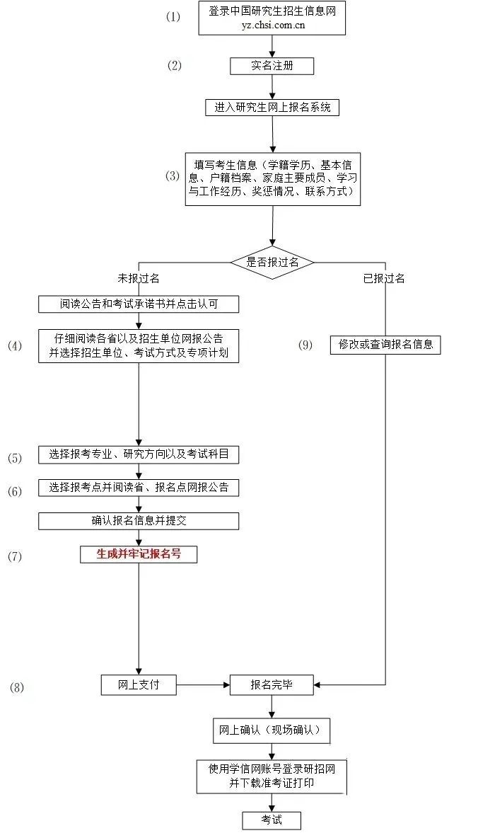2024年考研究生報名時間及流程一覽！