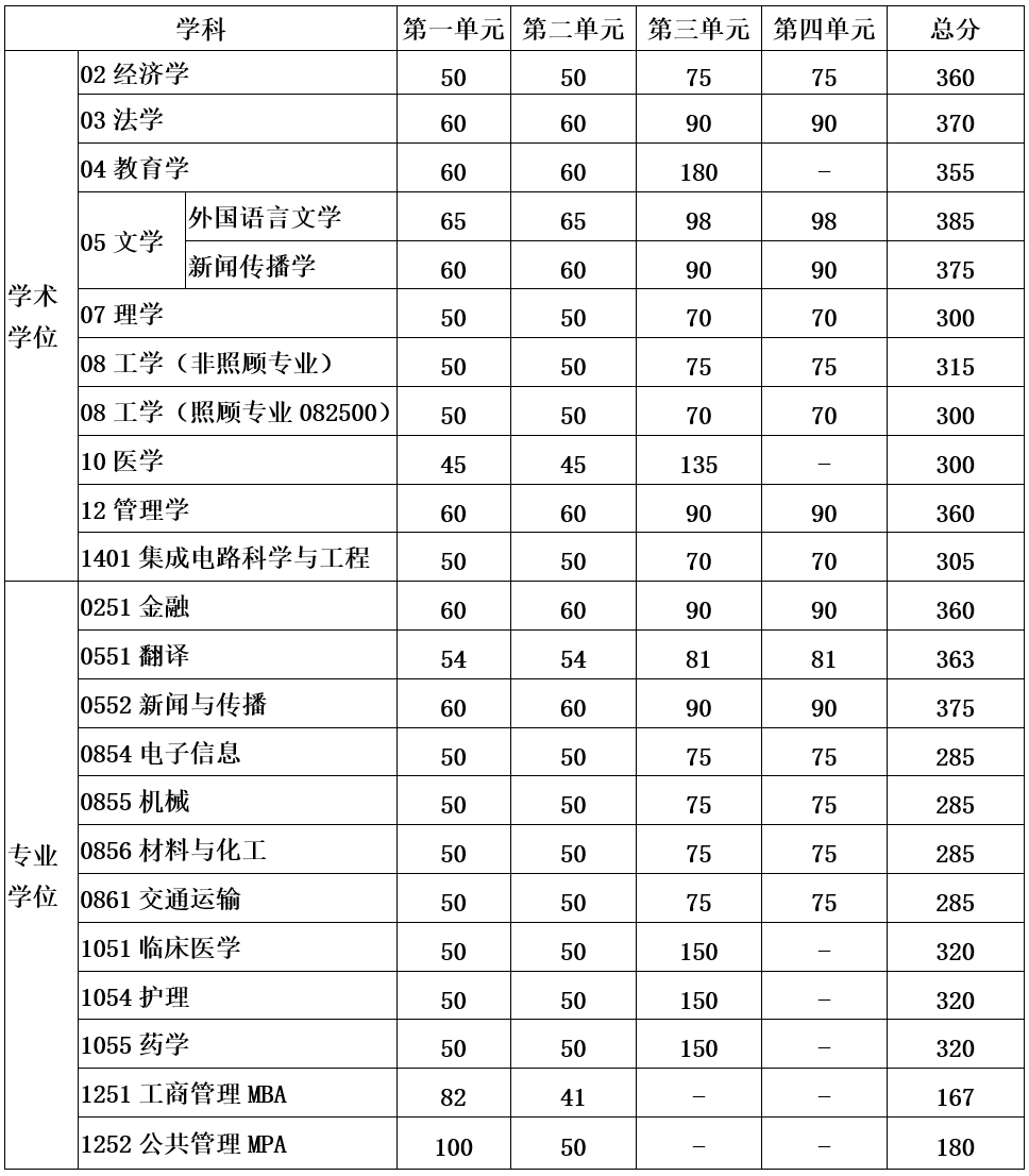 2024年調劑：電子科技大學碩士研究生復試分數線（參考2023級）