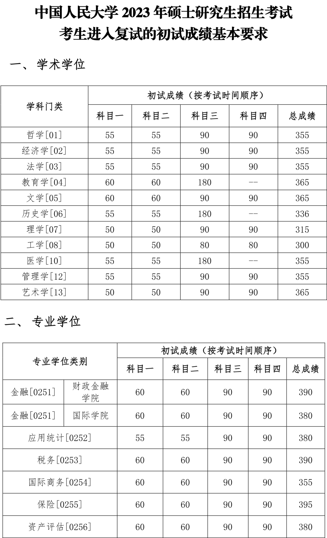 2024年調劑：中國人民大學碩士研究生復試分數線（參考2023級）
