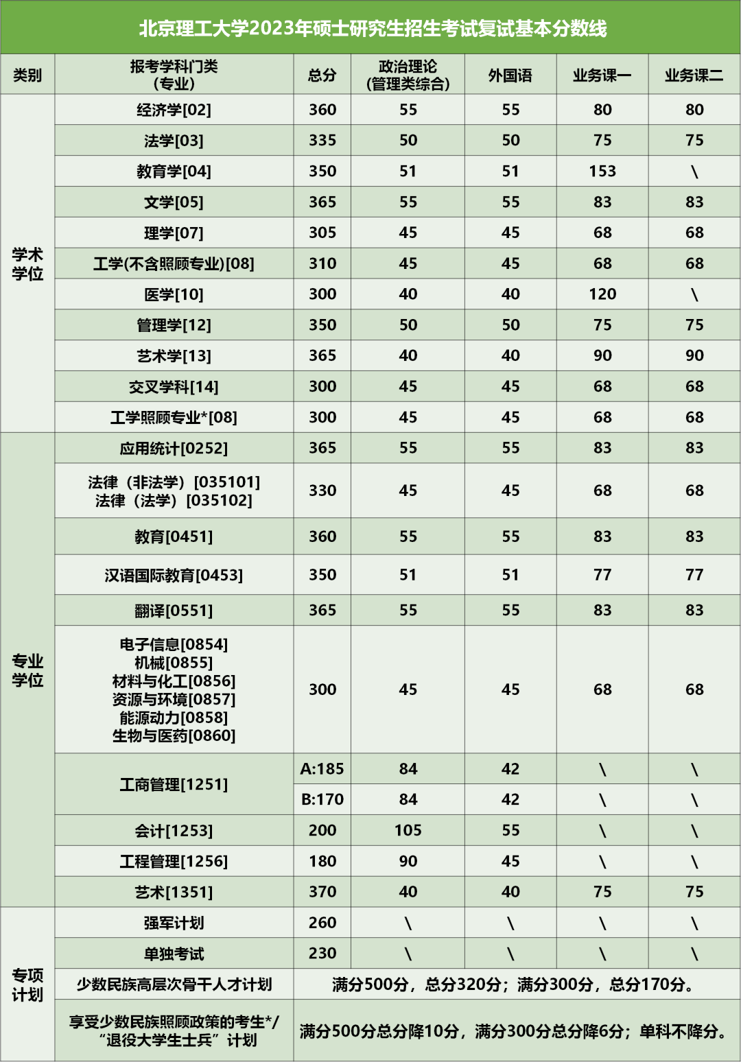 2024年調劑：北京理工大學碩士研究生復試分數線（參考2023級） 