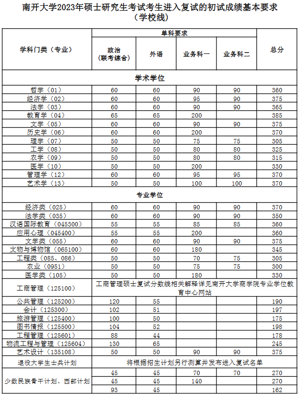 2024年調劑：南開大學碩士研究生復試分數線（參考2023級）