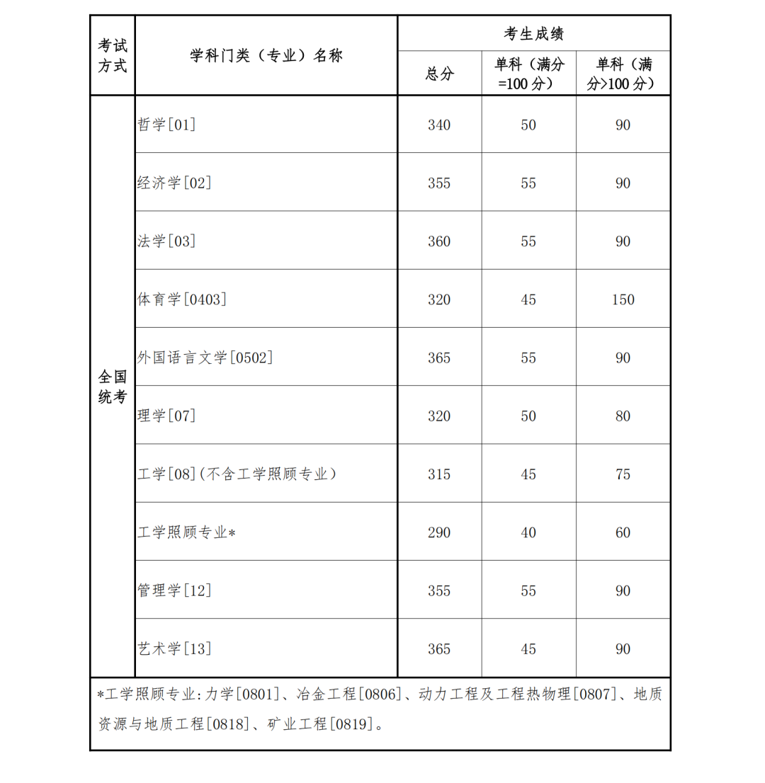 2024年調劑：東北大學碩士研究生復試分數線（參考2023級）