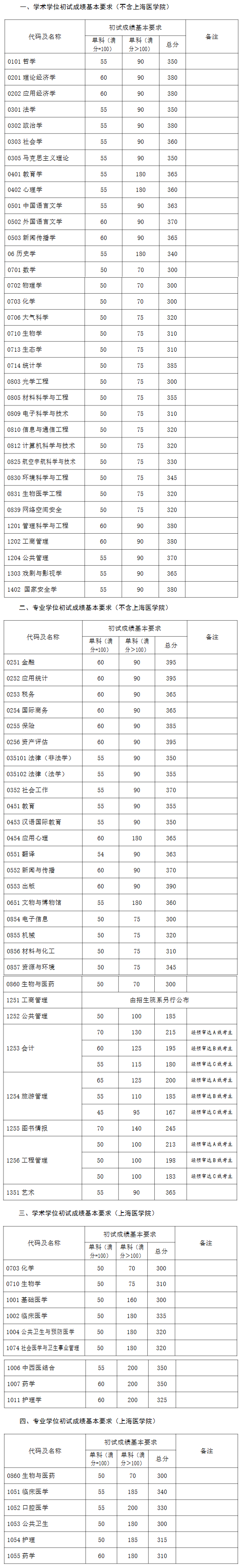 2024年調劑：復旦大學碩士研究生復試分數線（參考2023級）