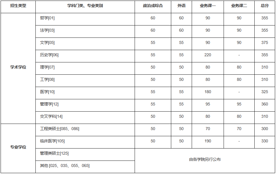 2024年調(diào)劑：中國(guó)科學(xué)技術(shù)大學(xué)碩士研究生復(fù)試分?jǐn)?shù)線（參考2023級(jí)）