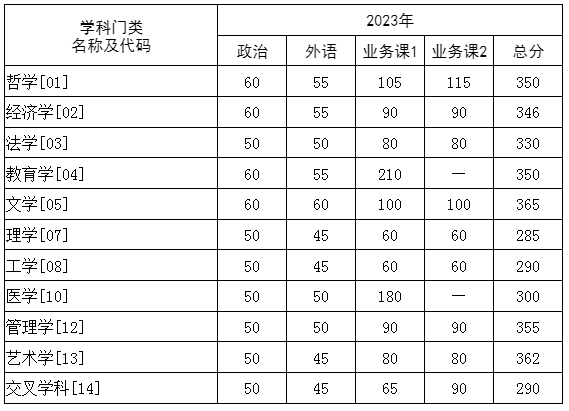 2024年調(diào)劑：華中科技大學碩士研究生復試分數(shù)線（參考2023級）
