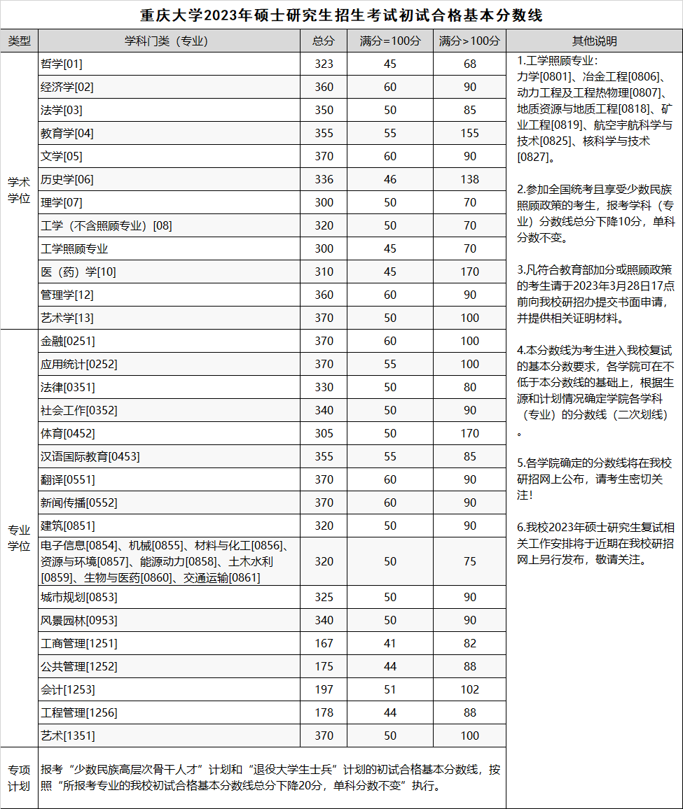 2024年調(diào)劑：重慶大學碩士研究生復試分數(shù)線（參考2023級）