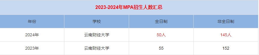 2024年云南財經(jīng)大學MPA公共管理招生人數(shù)匯總