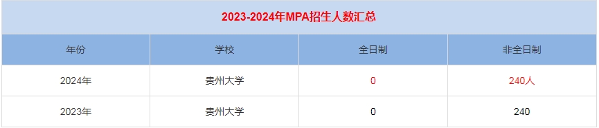 2024年貴州大學MPA公共管理招生人數(shù)匯總