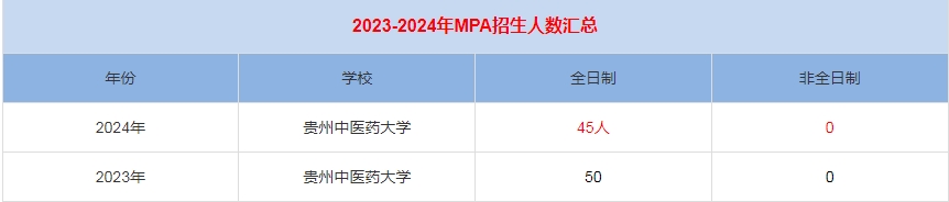 2024年貴州中醫(yī)藥大學MPA公共管理招生人數(shù)匯總