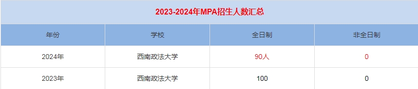 2024年西北政法大學MPA公共管理招生人數(shù)匯總