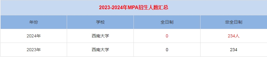 2024年西南大學MPA公共管理招生人數(shù)匯總