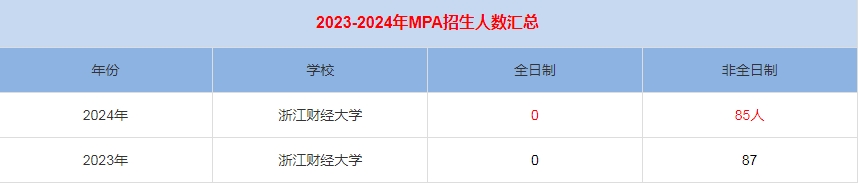 2024年浙江財經(jīng)大學MPA公共管理招生人數(shù)匯總