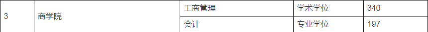 2024阜陽師范大學(xué)MBA復(fù)試-參考2023年招生分數(shù)線