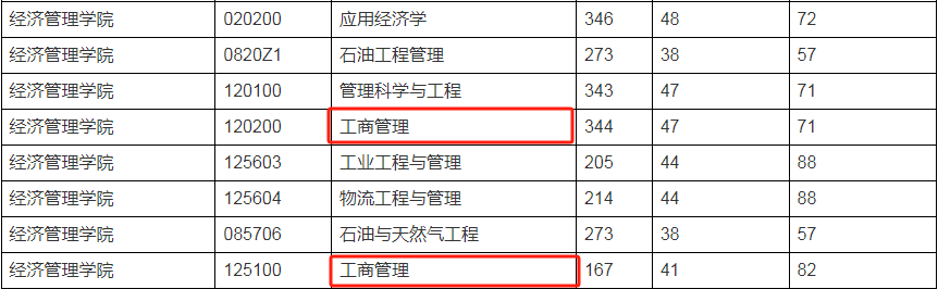 2024年西南石油大學(xué)MBA復(fù)試-參考2023年復(fù)試分數(shù)線
