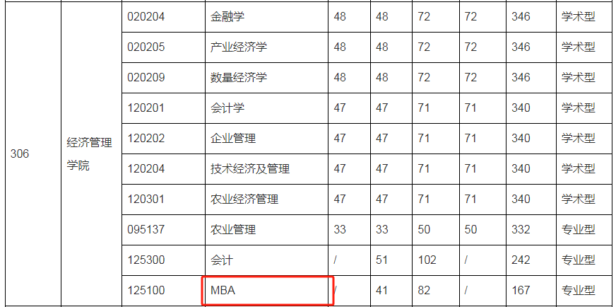 2024華中農(nóng)業(yè)大學(xué)MBA復(fù)試-參考2023年招生復(fù)試分數(shù)線