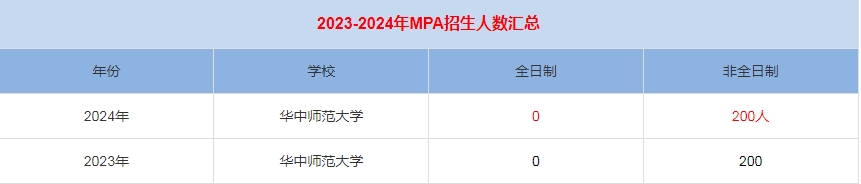 2024年華中師范大學MPA公共管理招生人數匯總