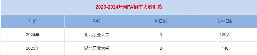 2024年湖北工業(yè)大學MPA公共管理招生人數匯總