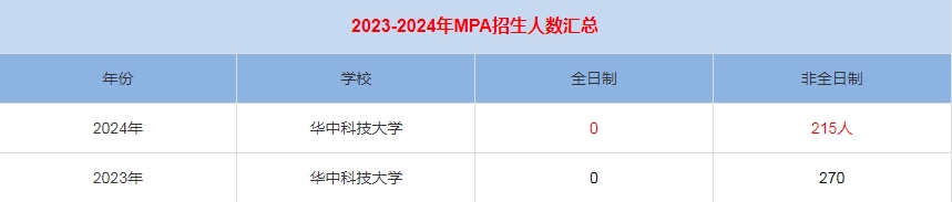 2024年華中科技大學MPA公共管理招生人數匯總