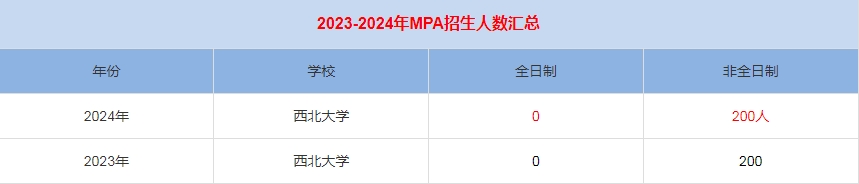 2024年西北大學MPA公共管理招生人數匯總