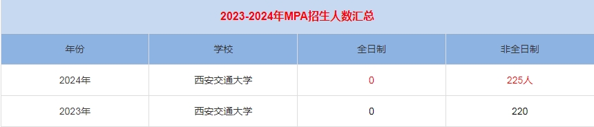 2024年西安交通大學MPA公共管理招生人數匯總