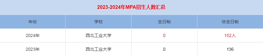 2024年西北工業(yè)大學MPA公共管理招生人數匯總