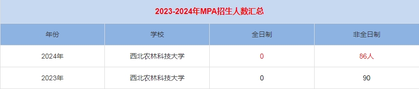2024年西北農林科技大學MPA公共管理招生人數匯總