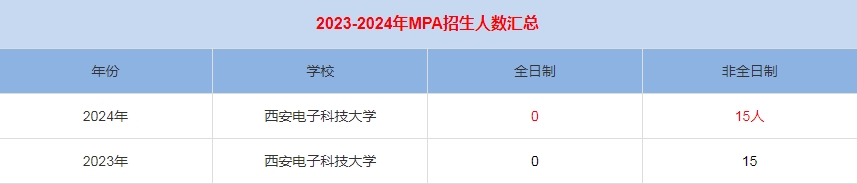 2024年西安電子科技大學MPA公共管理招生人數匯總   