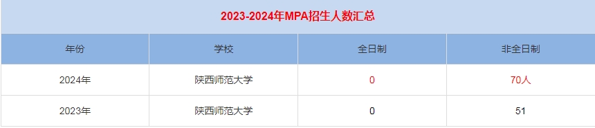2024年陜西師范大學MPA公共管理招生人數匯總