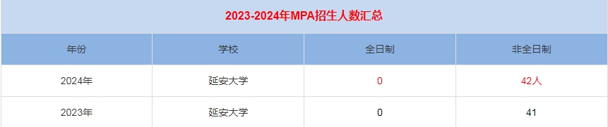 2024年延安大學MPA公共管理招生人數匯總
