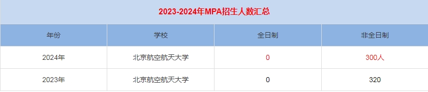 2024年北京航空航天大學MPA公共管理招生人數(shù)匯總