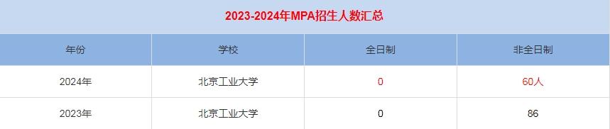 2024年北京工業(yè)大學MPA公共管理招生人數(shù)匯總   