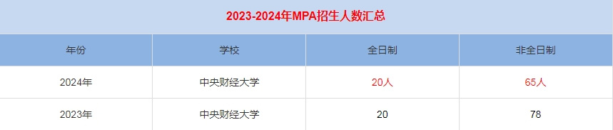 2024年中央財經(jīng)大學MPA公共管理招生人數(shù)匯總