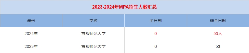 2024年首都師范大學MPA公共管理招生人數(shù)匯總