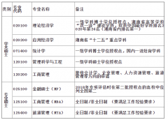 64調(diào)劑網(wǎng):2022年湘潭大學商學院碩士研究生招生預(yù)調(diào)劑通知